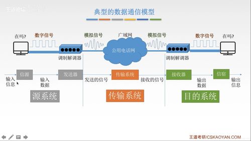 计算机网络 二 数据通信 奈氏准则 香农定理